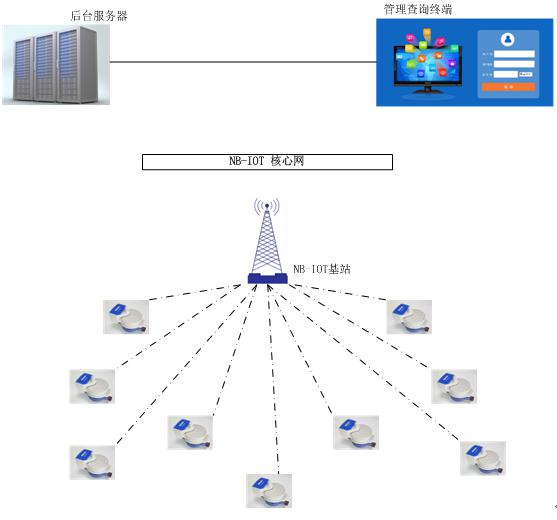 NB-IOT物联网远传水表组网拓扑图
