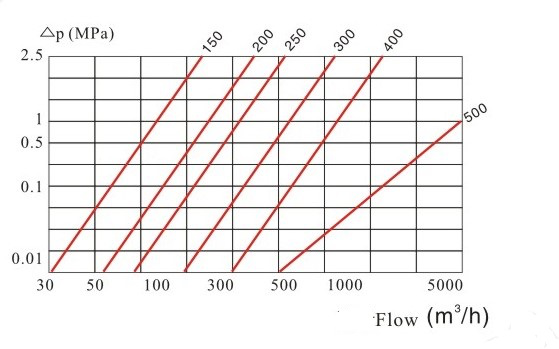 可拆卸螺翼式水表压力损失曲线图2